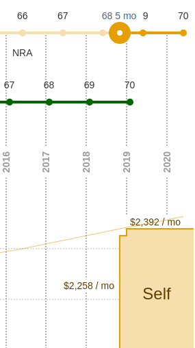 Screenshot of benefit chart showing a bump in January